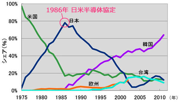 日米半導体協定以降の日本DRAMの衰退