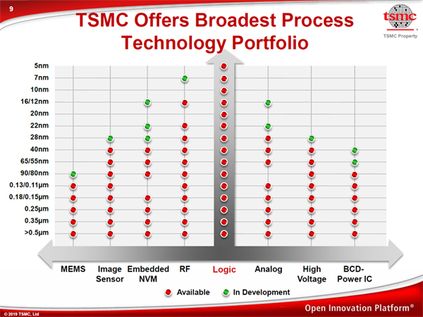 TSMCのテクノロジーポートフォリオ