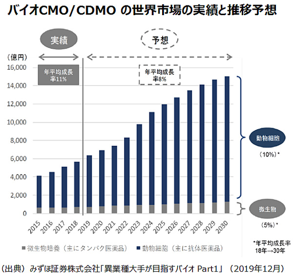 CMO/CMDOの成長率