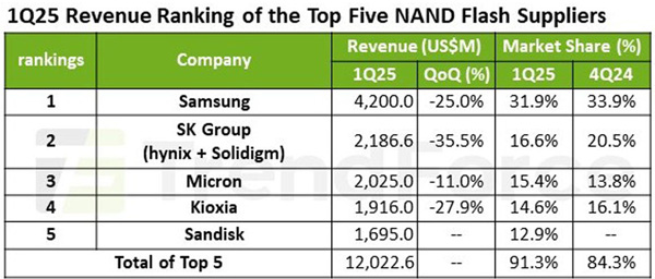 NANDフラッシュメモリ2025年シェア