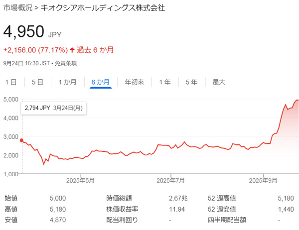 キオクシアの株価